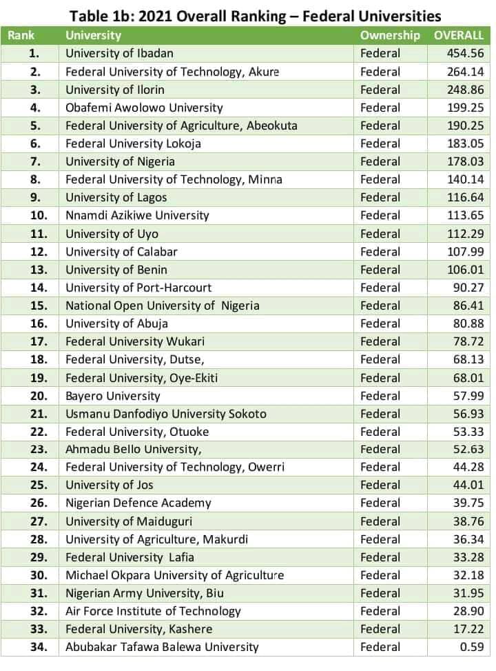 Over all Federal University Ranking In Nigeria