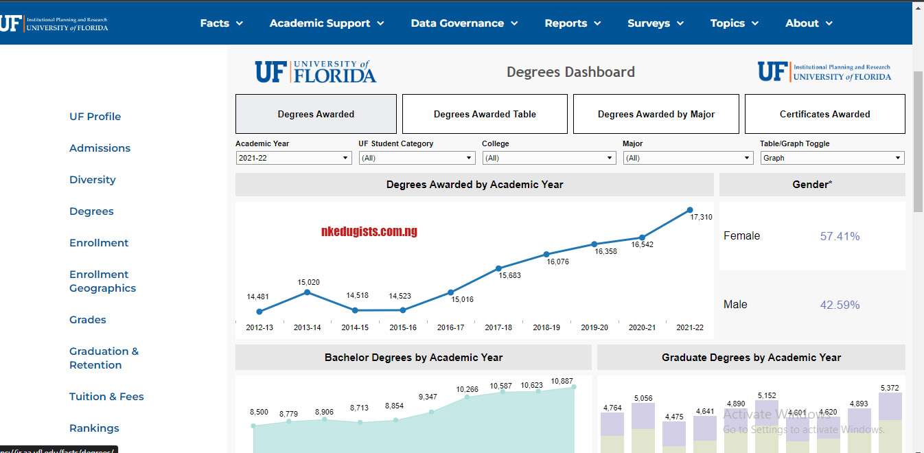 University Of Florida Degree Chart