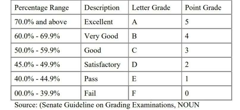 Updated University Grading System In Nigeria For 2023-2024 Exam Grading System in Nigerian Universities